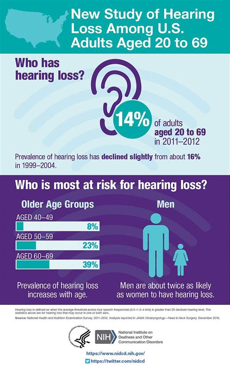 Table 1: Statistics on the Prevalence of Deafness