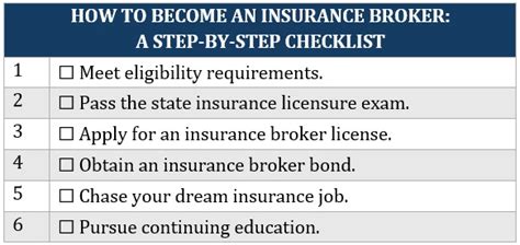 Table 1: Steps to Become a Car Insurance Broker