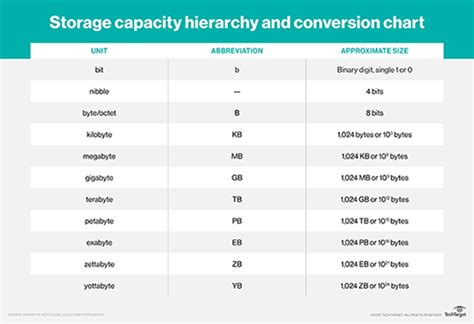 Table 1: Storage Capacities