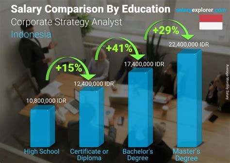 Table 1: Strategy Analyst Salary