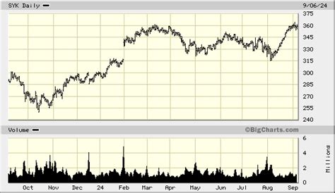 Table 1: Stryker Corporation Stock Price Performance