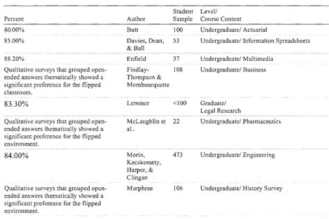 Table 1: Student Engagement and Achievement