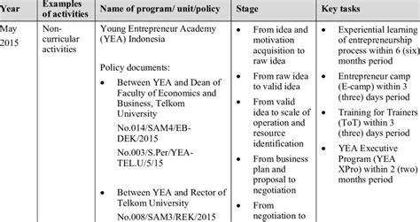 Table 1: Student Entrepreneurship Programs