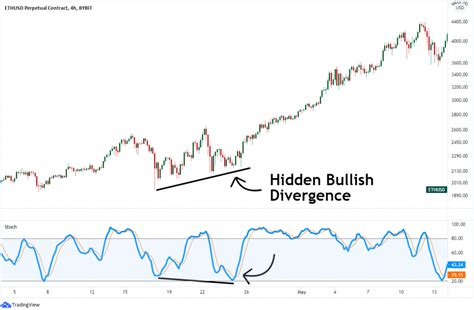 Table 1: Success Rates of Hidden Bullish Divergence