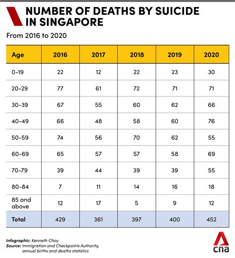 Table 1: Suicide Rates in Singapore