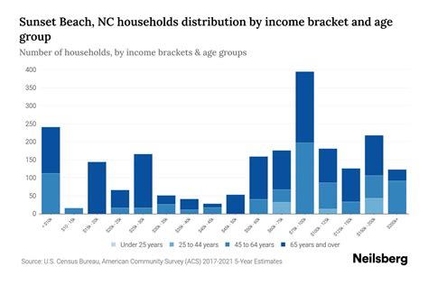 Table 1: Sunset Beach Demographics