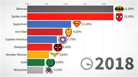 Table 1: Superhero Popularity Statistics