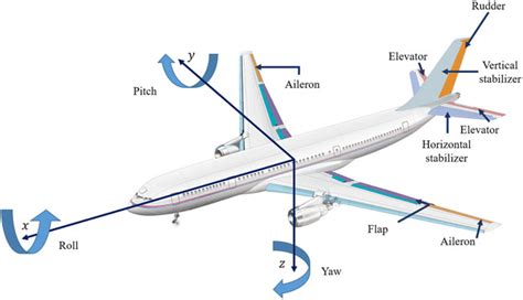 Table 1: Supersonico vs Conventional Aircraft Speed