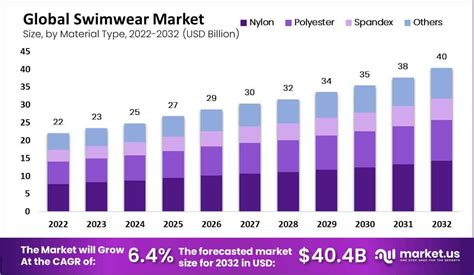 Table 1: Swimwear Market Growth by Region