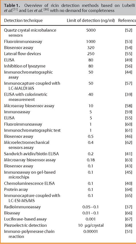 Table 1: Symptoms of Ricin Poisoning