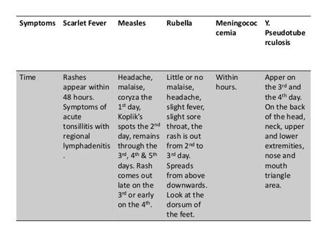 Table 1: Symptoms of Scarlet Fever