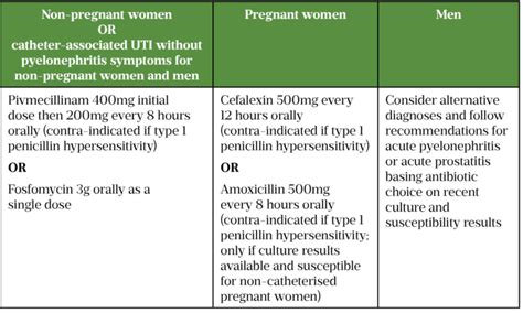 Table 1: Symptoms of a UTI