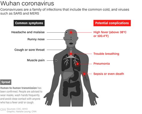 Table 1: Symptoms of the Wuhan China Virus