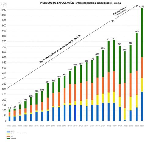 Table 1: T-Shirt Sales Revenue of Real Madrid (Millions of Euros)