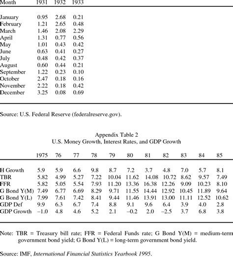 Table 1: T-bill Yields