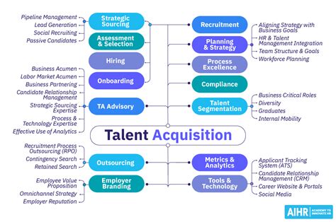 Table 1: Talent Acquisition Positions and Responsibilities