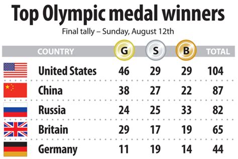 Table 1: Team USA Olympic Medal Count