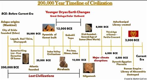 Table 1: Teardrop Civilization Timeline