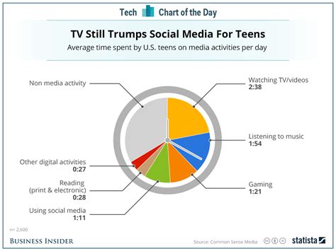 Table 1: Teen Digital Media Consumption Habits