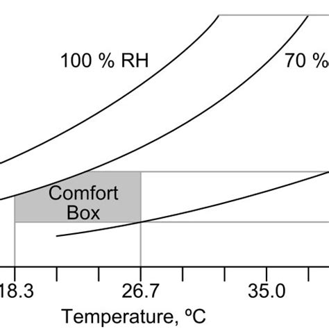 Table 1: Temperature Ranges for Human Comfort