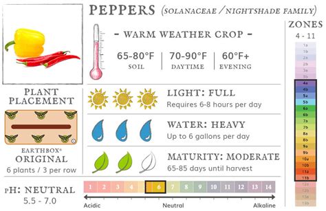 Table 1: Temperature Requirements for Common Carnivorous Plants