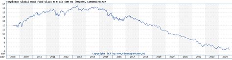 Table 1: Templeton Global Bond Fund Performance