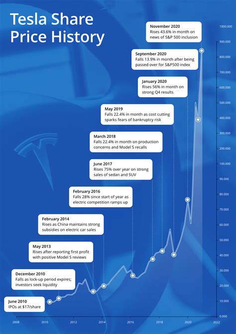 Table 1: Tesla's Stock Price History