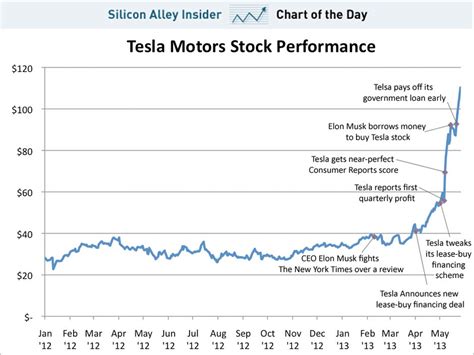 Table 1: Tesla Stock Performance