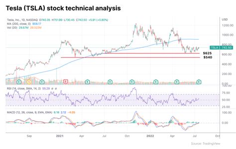 Table 1: Tesla Stock Price Predictions