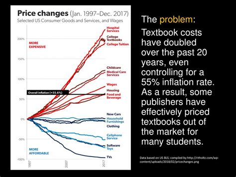 Table 1: Textbook Affordability Crisis