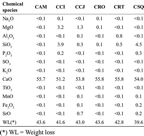 Table 1: The Chemical Composition of Calcite