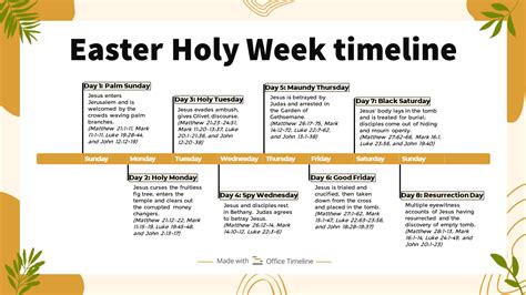 Table 1: The Chronological Order of Easter Events