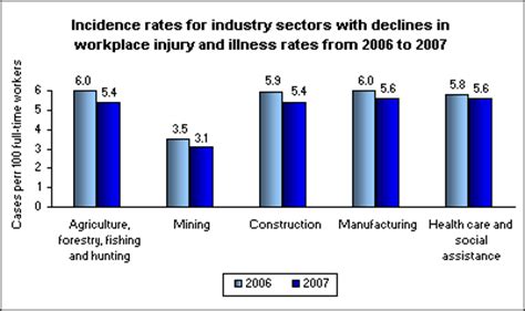 Table 1: The Cost of Workplace Injuries and Illnesses