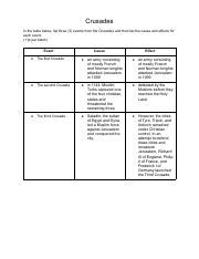 Table 1: The Crusades