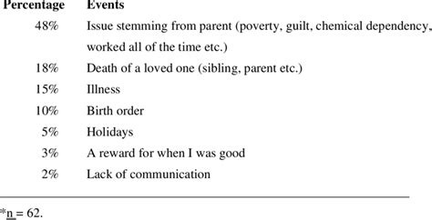 Table 1: The Dangers of Overindulgence