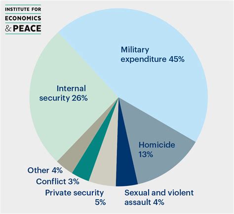 Table 1: The Economic Cost of War