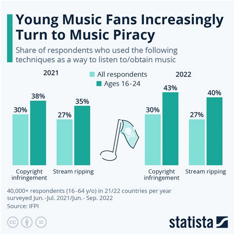 Table 1: The Economic Impact of Music Piracy