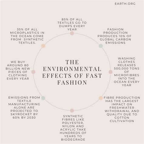 Table 1: The Environmental Impact of Fast Fashion