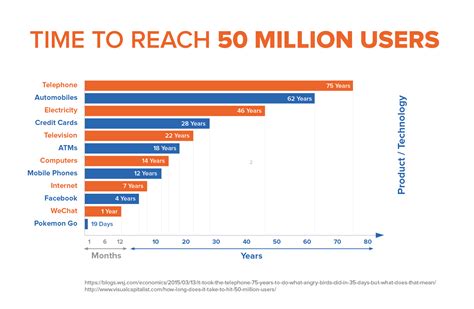 Table 1: The Exponential Growth of Technology