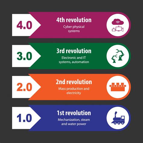 Table 1: The Fourth Industrial Revolution