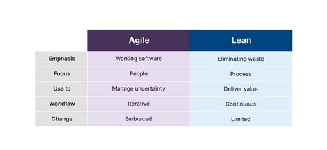 Table 1: The Impact of Lean Agile on Software Development