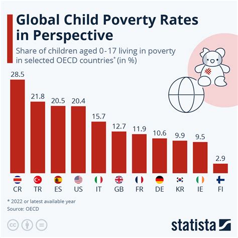 Table 1: The Impact of Poverty on Children