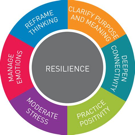 Table 1: The Impact of Resilience