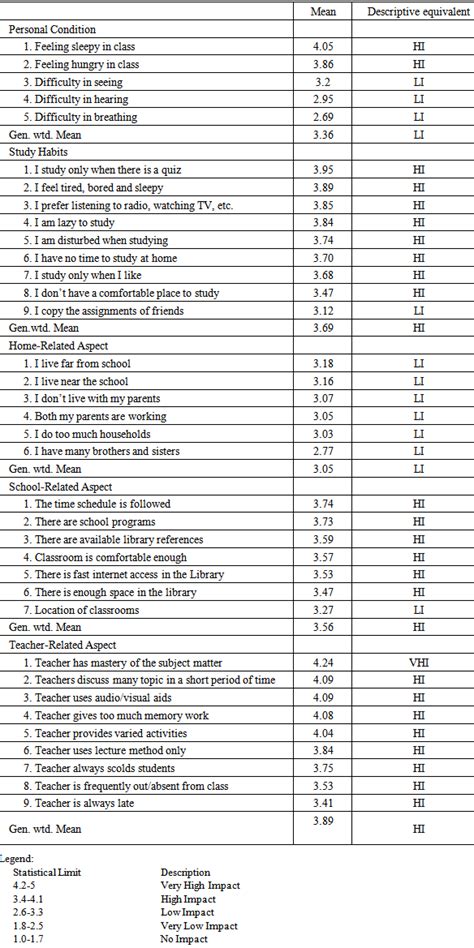 Table 1: The Impact of Study Strategies on Academic Performance