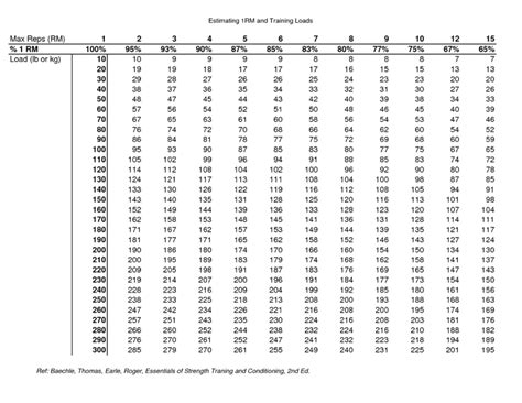 Table 1: The Progression of 2000 Lb T Lifting