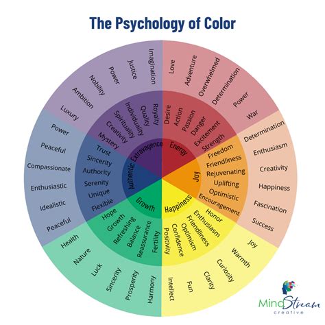 Table 1: The Psychology of Color