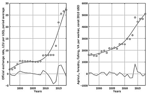 Table 1: The Value of the UAH Against the US Dollar