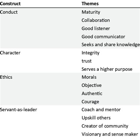 Table 1: Themes Explored in "Scholar and a Gentleman"