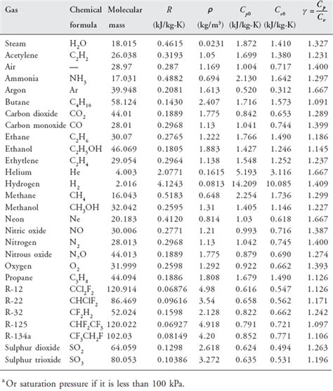 Table 1: Thermodynamics