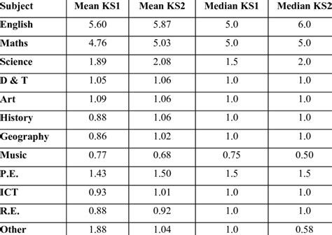 Table 1: Time Allocation in Bird Parenting